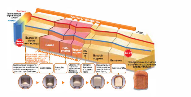 Температура хлеба. Оптимальная температура для выпечки хлеба. Температурные для выпечки хлеба. Температурный режим хлебобулочных изделий. Температурный режим выпечки хлеба.